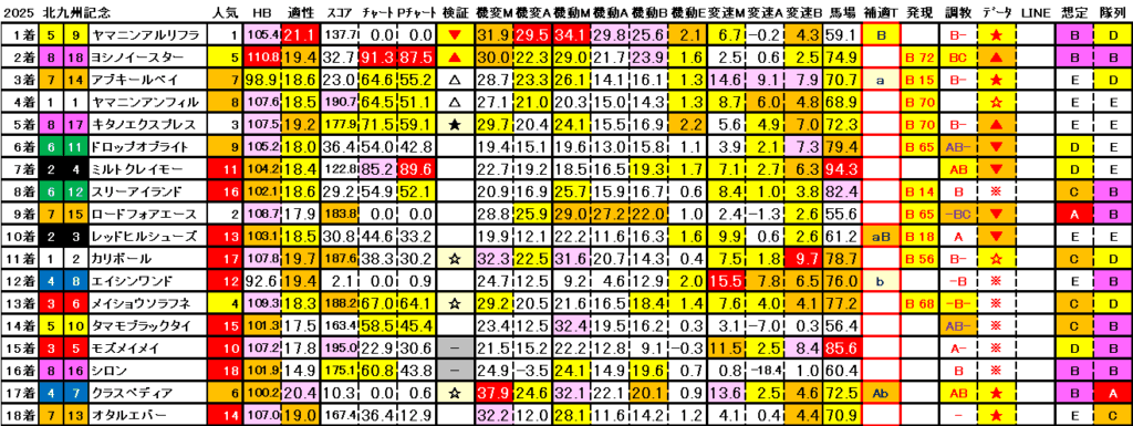 2025　北九州記念　結果まとめ3